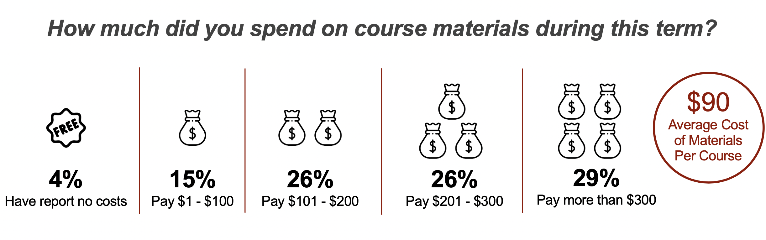 Average costs for course materials