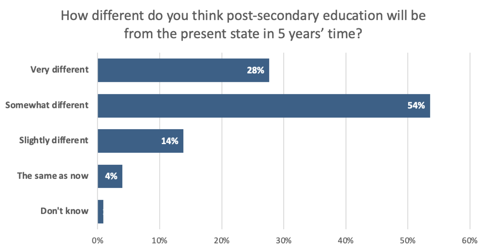 Faculty Speculations about the Future of Higher Education