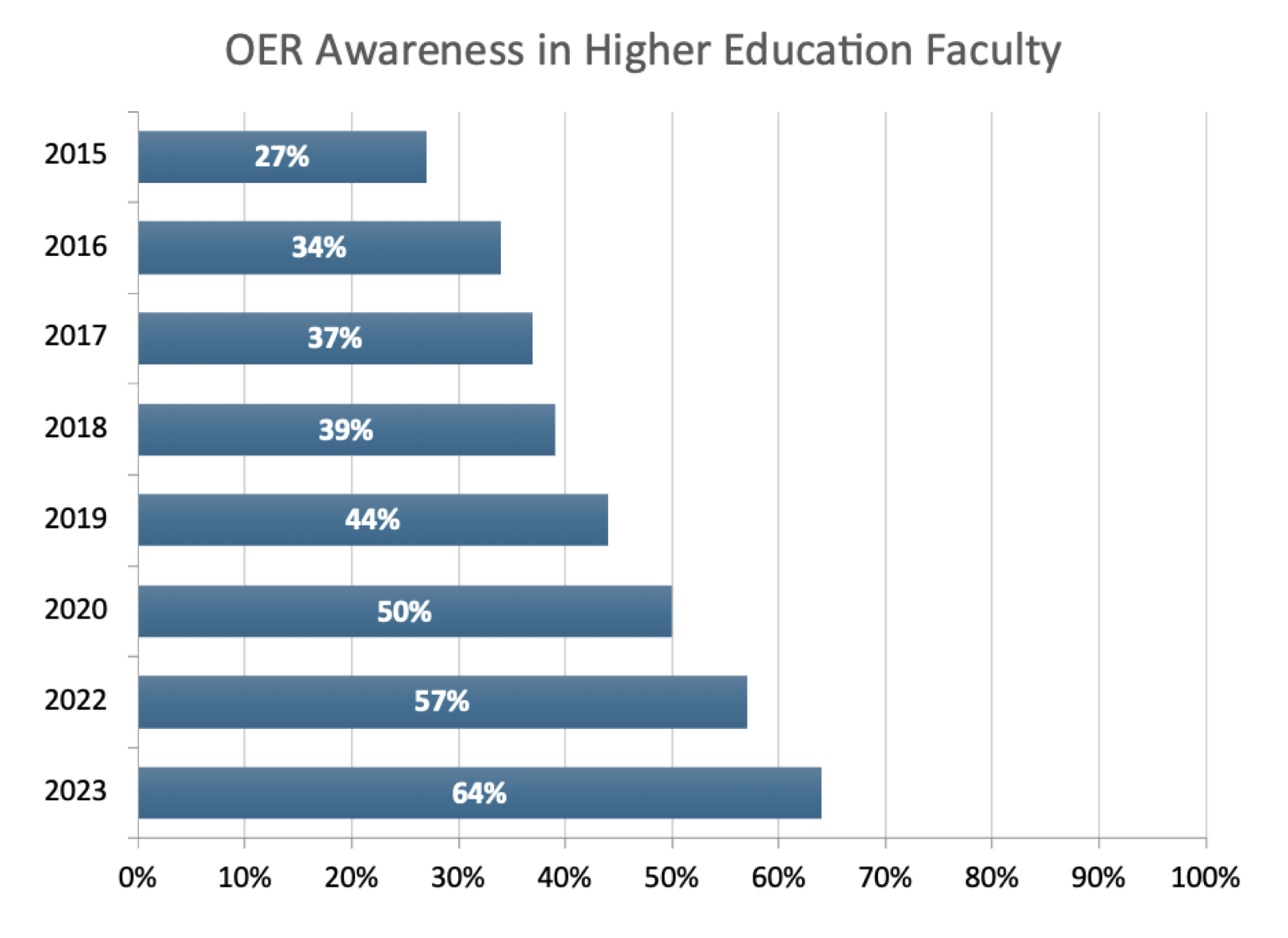 OER Awareness in Higher Education Faculty