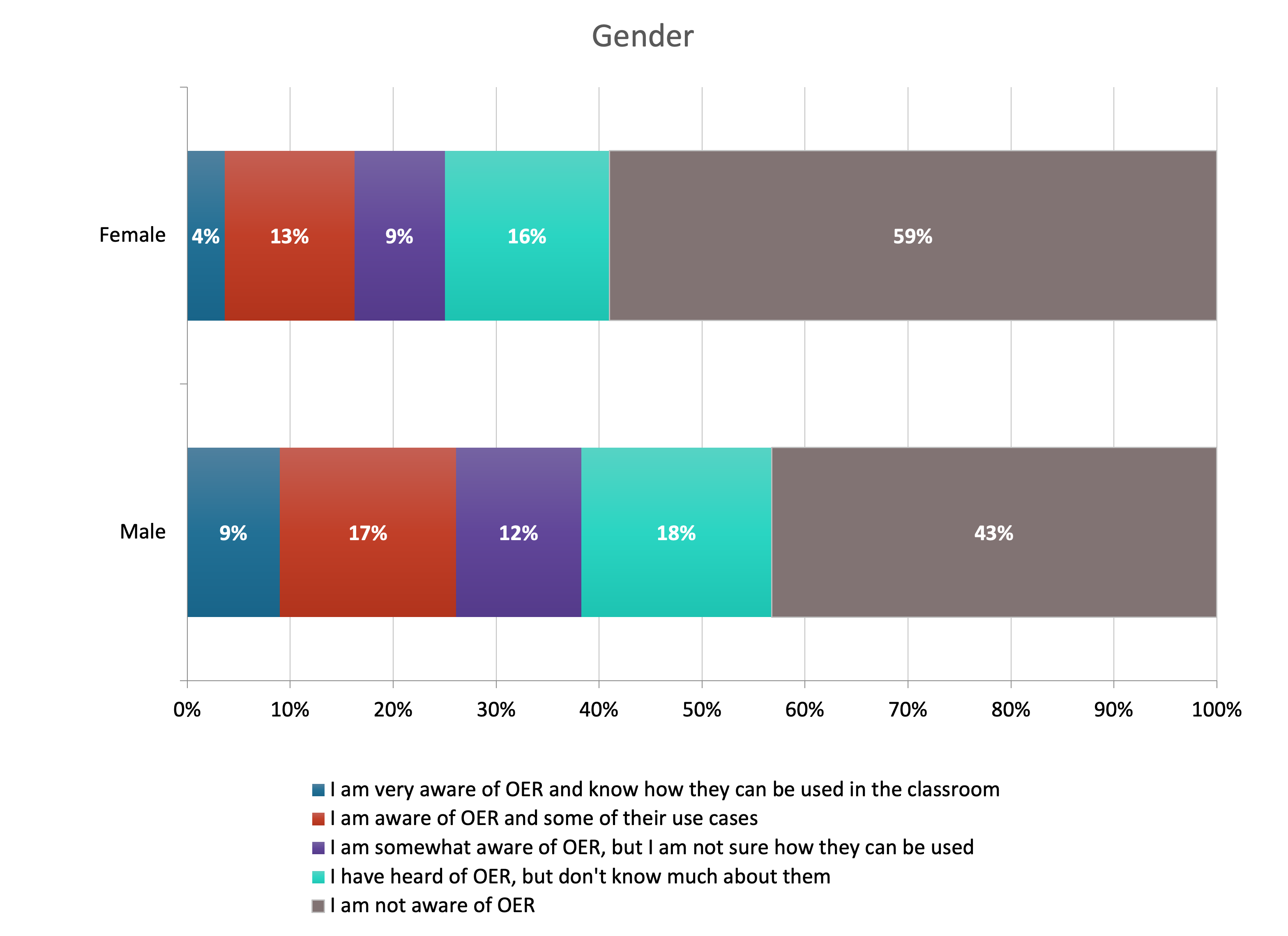 Differences by gender