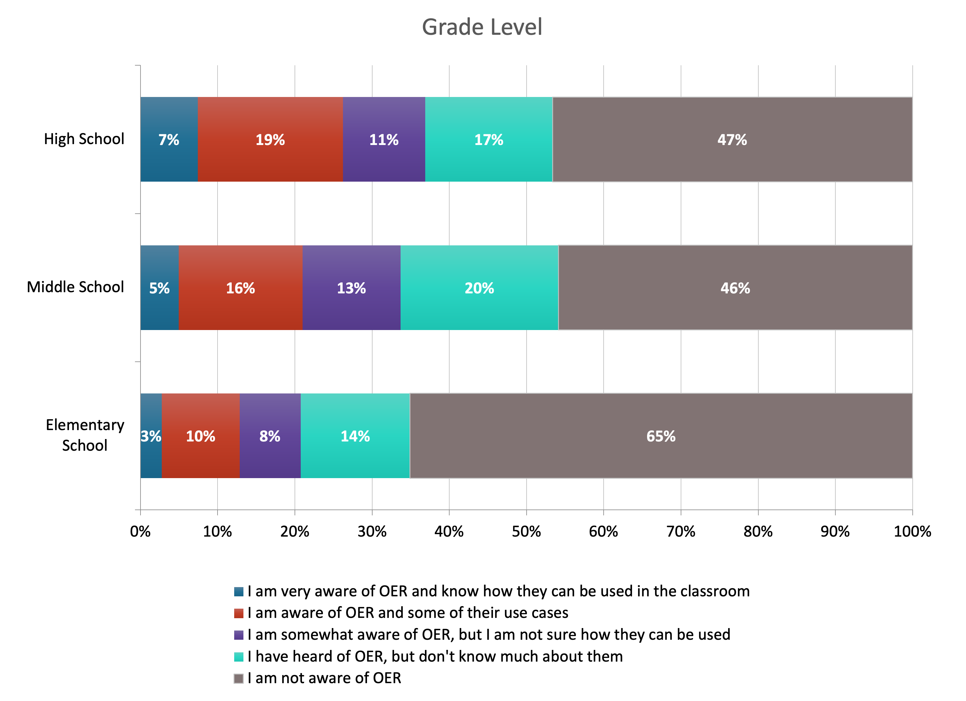 Differences by grade level taught