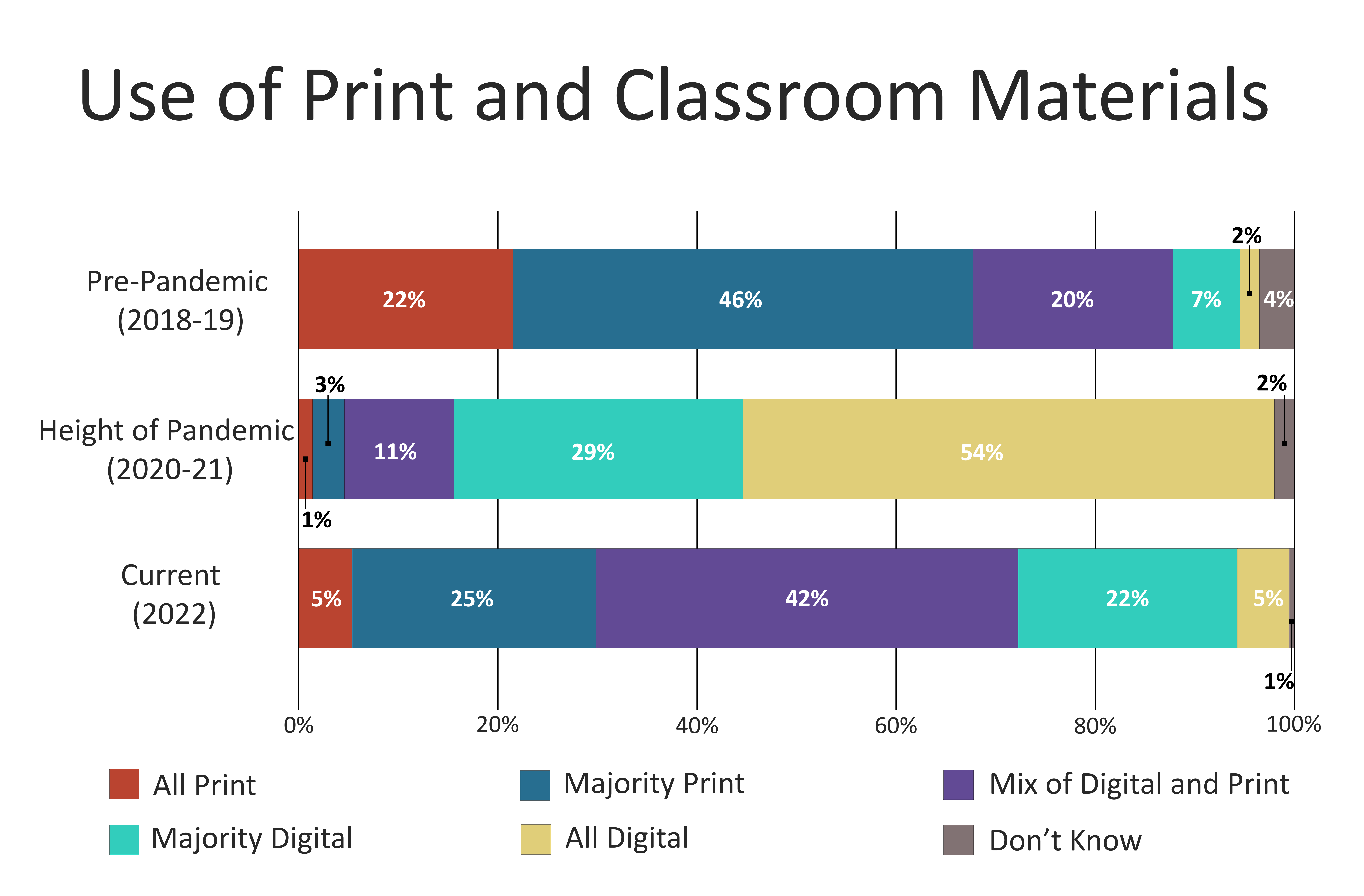 Use of classroom materials